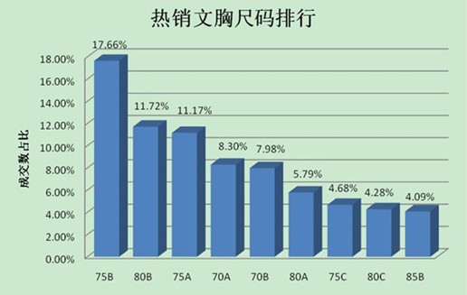 最新全球女性胸部大小排名 中国平均A杯