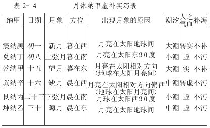 月体纳甲虚补实泻表