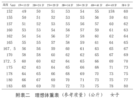 理想体重表（女子）