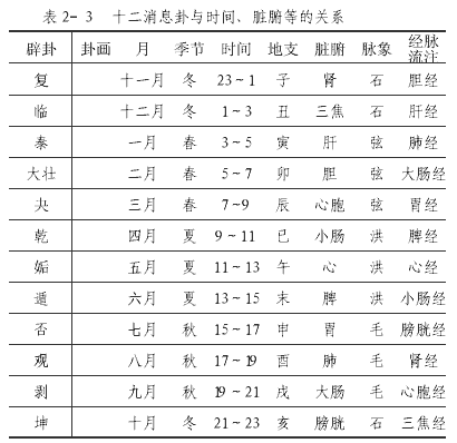 十二消息卦与时间、脏腑等的关系