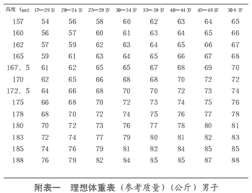 理想体重表（男子）